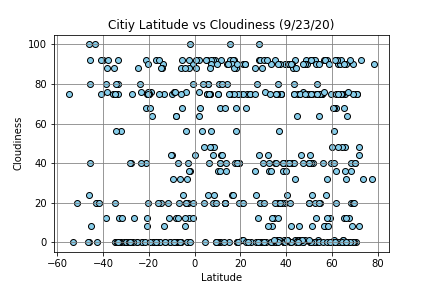 Cloudiness Graph